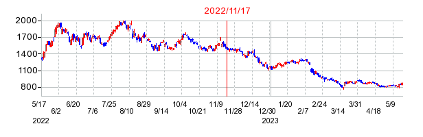 2022年11月17日 11:14前後のの株価チャート